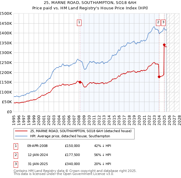25, MARNE ROAD, SOUTHAMPTON, SO18 6AH: Price paid vs HM Land Registry's House Price Index