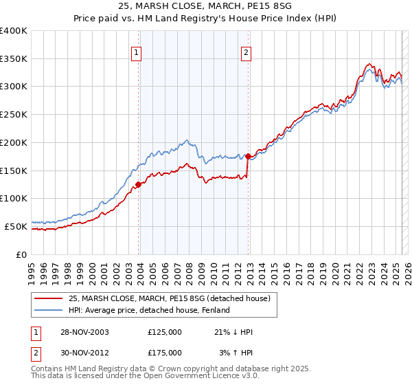 25, MARSH CLOSE, MARCH, PE15 8SG: Price paid vs HM Land Registry's House Price Index