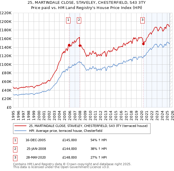 25, MARTINDALE CLOSE, STAVELEY, CHESTERFIELD, S43 3TY: Price paid vs HM Land Registry's House Price Index