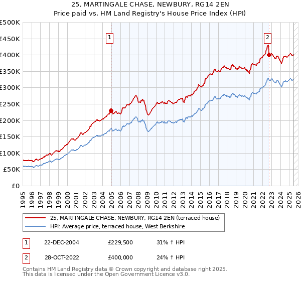 25, MARTINGALE CHASE, NEWBURY, RG14 2EN: Price paid vs HM Land Registry's House Price Index