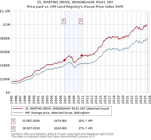 25, MARTINS DRIVE, WOKINGHAM, RG41 1NY: Price paid vs HM Land Registry's House Price Index