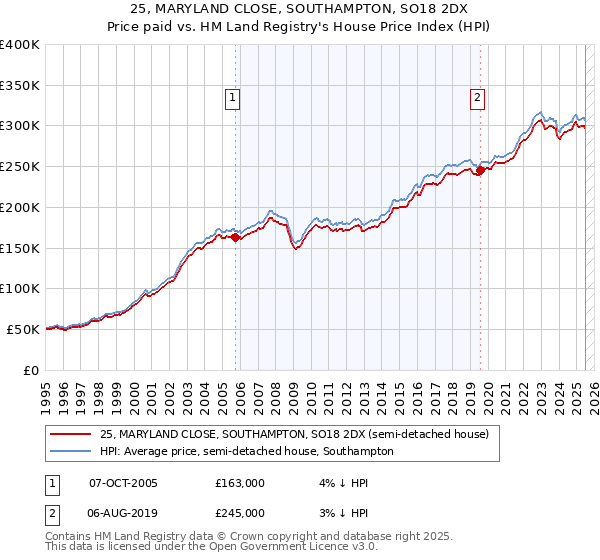 25, MARYLAND CLOSE, SOUTHAMPTON, SO18 2DX: Price paid vs HM Land Registry's House Price Index