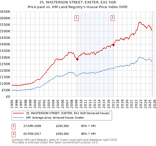25, MASTERSON STREET, EXETER, EX2 5GR: Price paid vs HM Land Registry's House Price Index