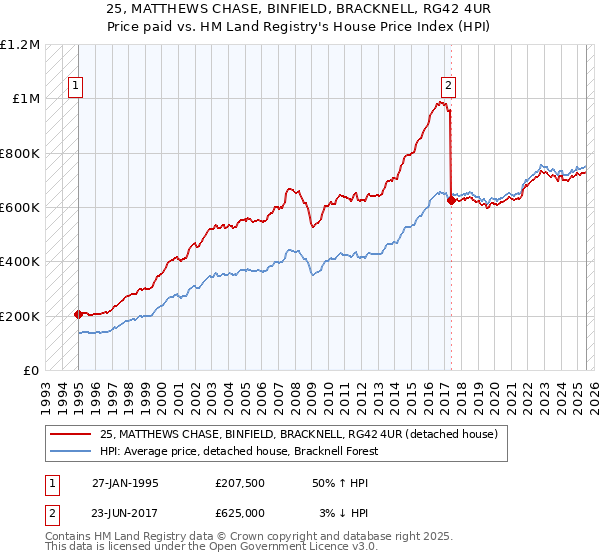 25, MATTHEWS CHASE, BINFIELD, BRACKNELL, RG42 4UR: Price paid vs HM Land Registry's House Price Index