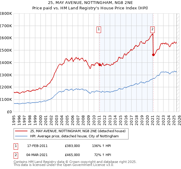 25, MAY AVENUE, NOTTINGHAM, NG8 2NE: Price paid vs HM Land Registry's House Price Index