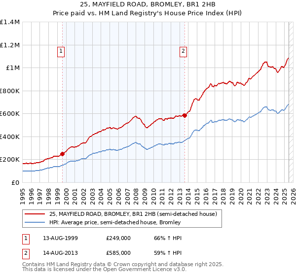 25, MAYFIELD ROAD, BROMLEY, BR1 2HB: Price paid vs HM Land Registry's House Price Index