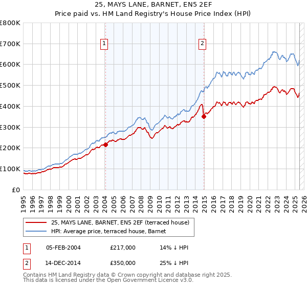 25, MAYS LANE, BARNET, EN5 2EF: Price paid vs HM Land Registry's House Price Index
