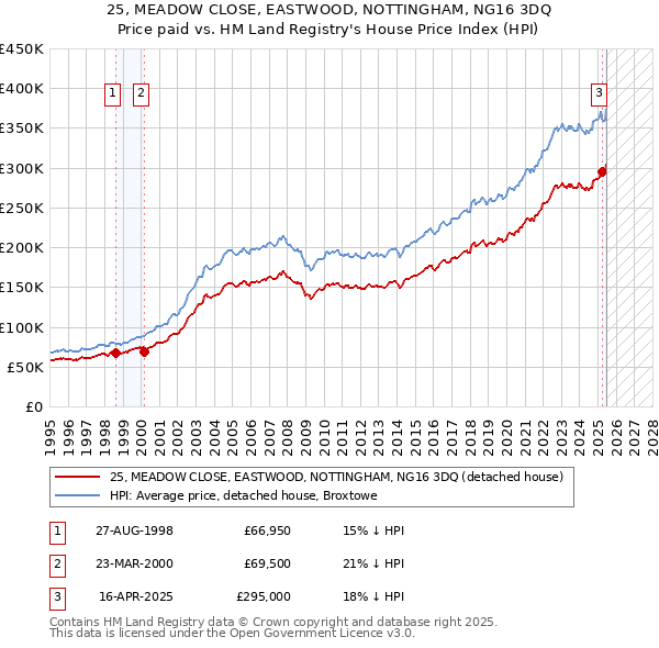 25, MEADOW CLOSE, EASTWOOD, NOTTINGHAM, NG16 3DQ: Price paid vs HM Land Registry's House Price Index