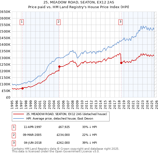25, MEADOW ROAD, SEATON, EX12 2AS: Price paid vs HM Land Registry's House Price Index