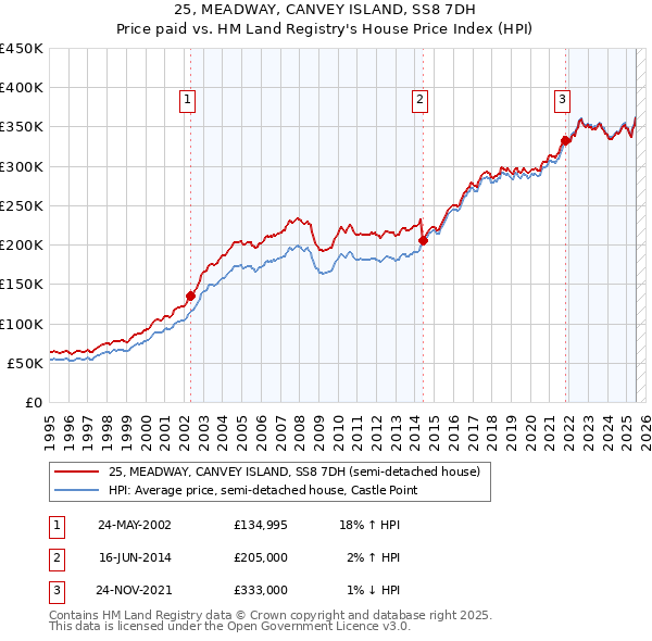 25, MEADWAY, CANVEY ISLAND, SS8 7DH: Price paid vs HM Land Registry's House Price Index