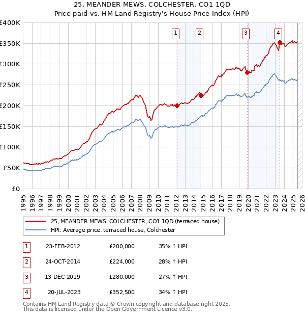 25, MEANDER MEWS, COLCHESTER, CO1 1QD: Price paid vs HM Land Registry's House Price Index