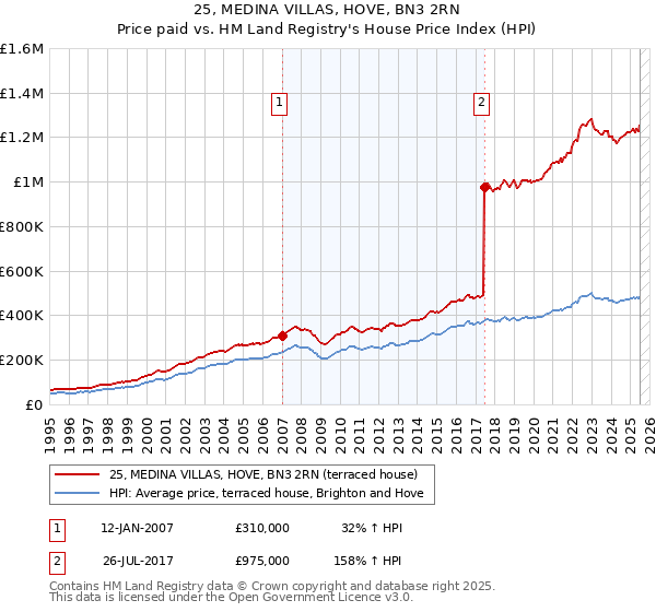 25, MEDINA VILLAS, HOVE, BN3 2RN: Price paid vs HM Land Registry's House Price Index