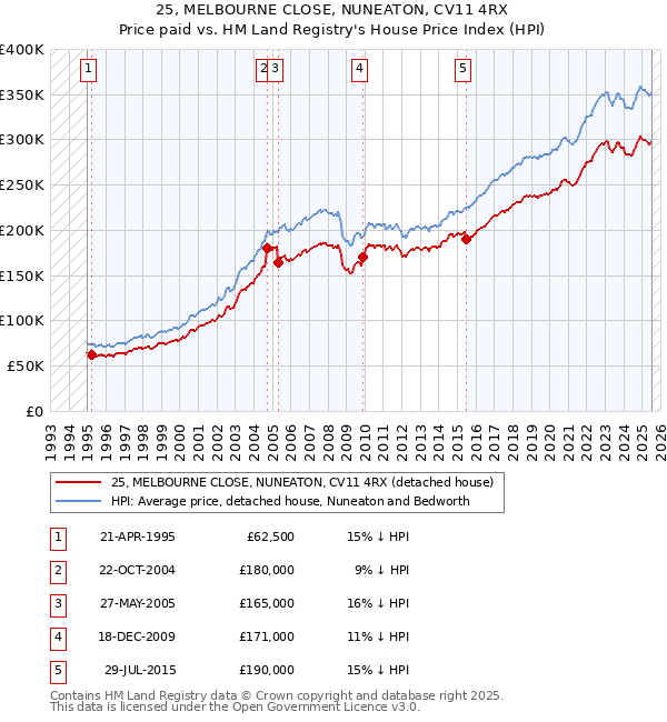 25, MELBOURNE CLOSE, NUNEATON, CV11 4RX: Price paid vs HM Land Registry's House Price Index