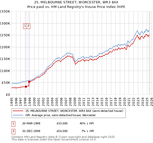 25, MELBOURNE STREET, WORCESTER, WR3 8AX: Price paid vs HM Land Registry's House Price Index