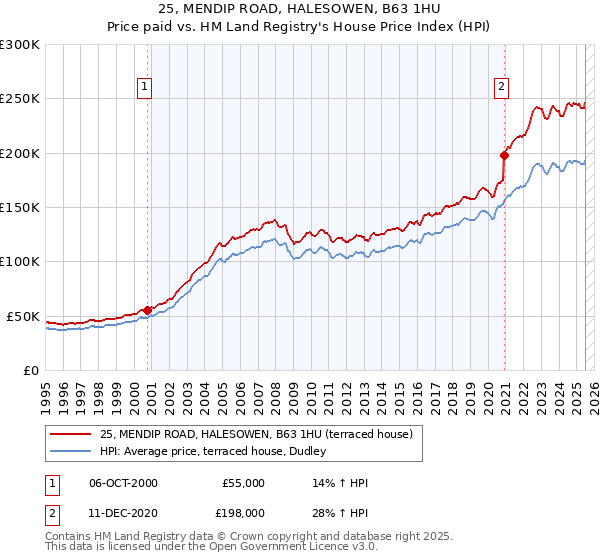 25, MENDIP ROAD, HALESOWEN, B63 1HU: Price paid vs HM Land Registry's House Price Index