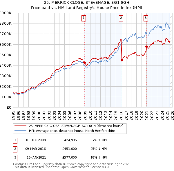 25, MERRICK CLOSE, STEVENAGE, SG1 6GH: Price paid vs HM Land Registry's House Price Index