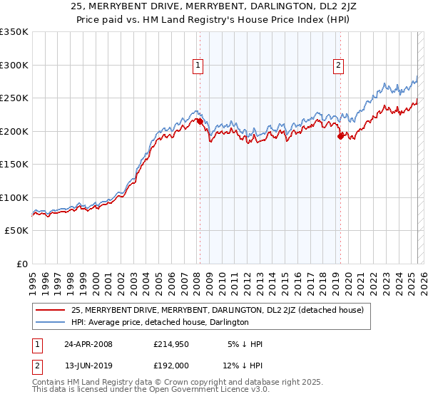 25, MERRYBENT DRIVE, MERRYBENT, DARLINGTON, DL2 2JZ: Price paid vs HM Land Registry's House Price Index