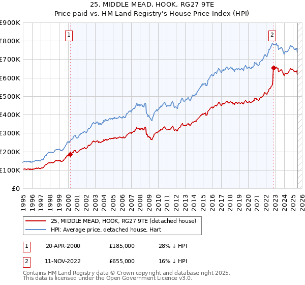 25, MIDDLE MEAD, HOOK, RG27 9TE: Price paid vs HM Land Registry's House Price Index
