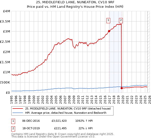 25, MIDDLEFIELD LANE, NUNEATON, CV10 9RF: Price paid vs HM Land Registry's House Price Index