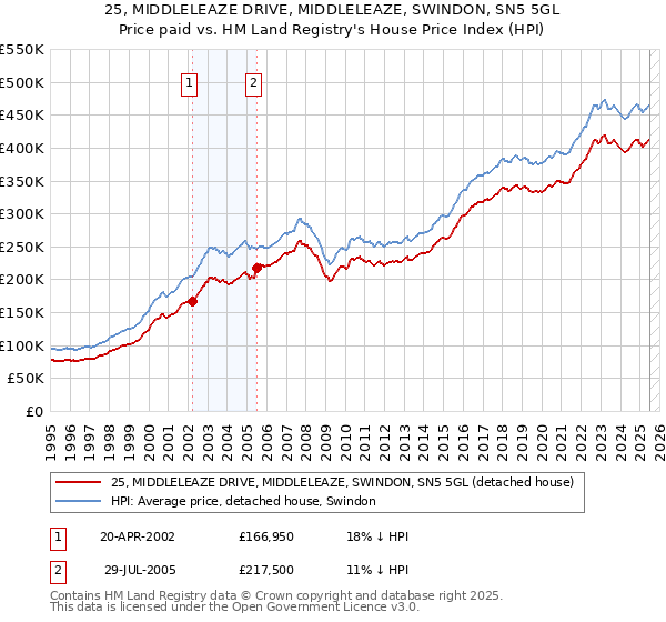25, MIDDLELEAZE DRIVE, MIDDLELEAZE, SWINDON, SN5 5GL: Price paid vs HM Land Registry's House Price Index