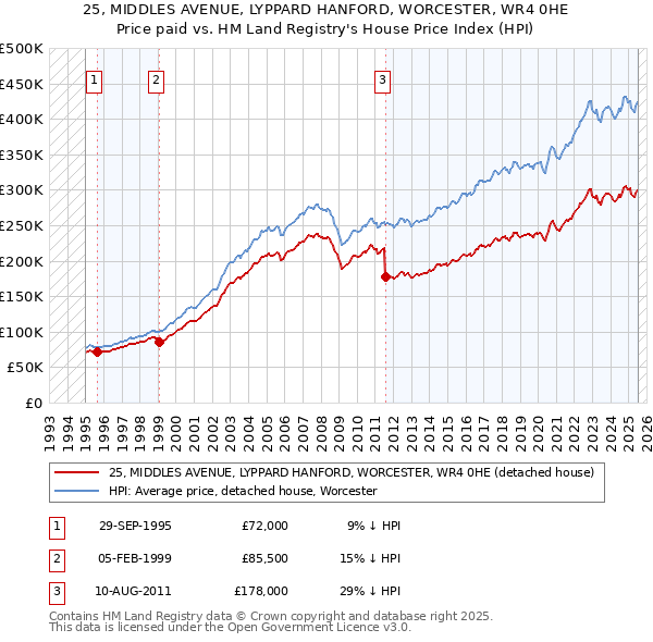 25, MIDDLES AVENUE, LYPPARD HANFORD, WORCESTER, WR4 0HE: Price paid vs HM Land Registry's House Price Index