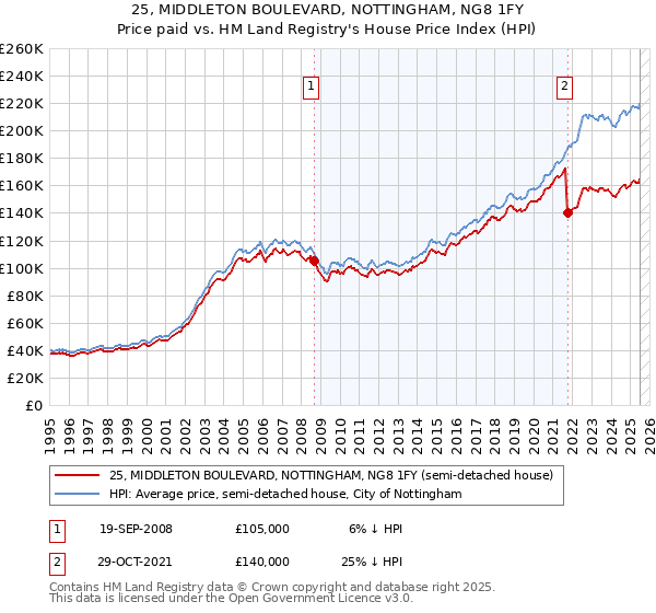 25, MIDDLETON BOULEVARD, NOTTINGHAM, NG8 1FY: Price paid vs HM Land Registry's House Price Index