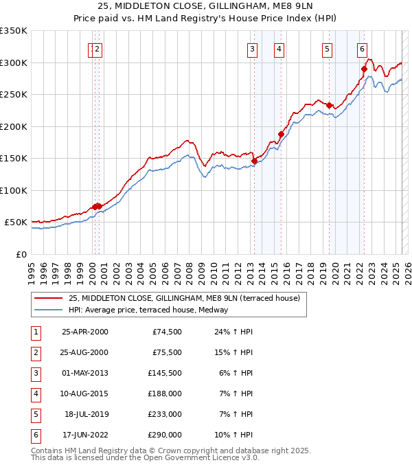 25, MIDDLETON CLOSE, GILLINGHAM, ME8 9LN: Price paid vs HM Land Registry's House Price Index
