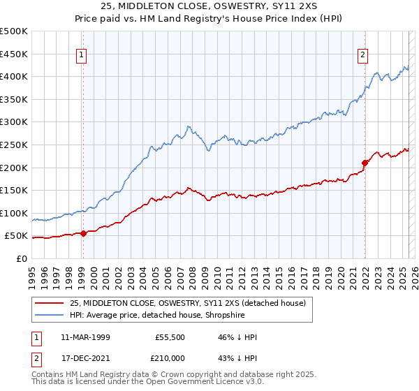 25, MIDDLETON CLOSE, OSWESTRY, SY11 2XS: Price paid vs HM Land Registry's House Price Index