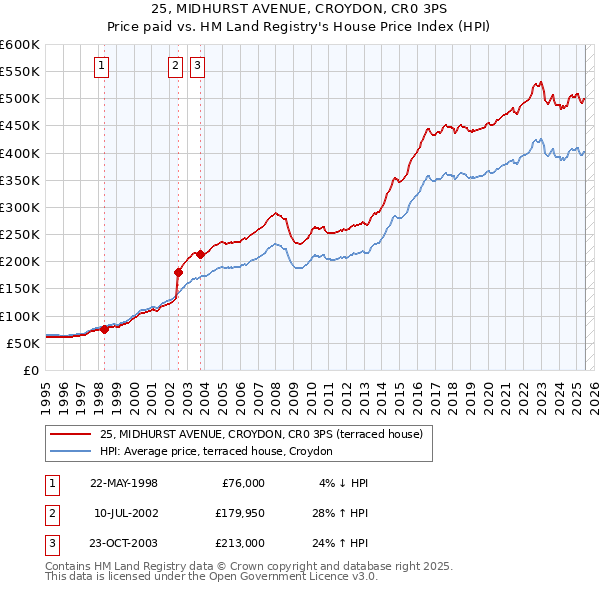 25, MIDHURST AVENUE, CROYDON, CR0 3PS: Price paid vs HM Land Registry's House Price Index