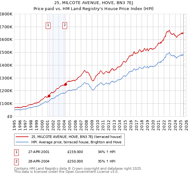 25, MILCOTE AVENUE, HOVE, BN3 7EJ: Price paid vs HM Land Registry's House Price Index