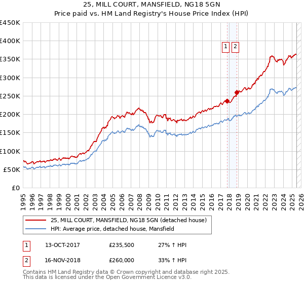 25, MILL COURT, MANSFIELD, NG18 5GN: Price paid vs HM Land Registry's House Price Index