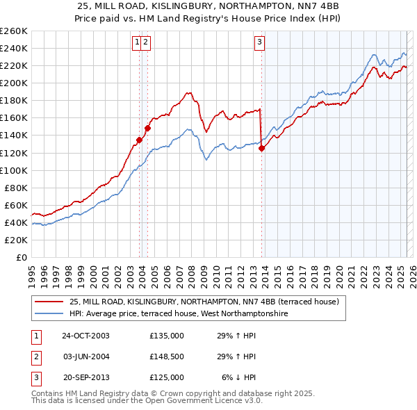 25, MILL ROAD, KISLINGBURY, NORTHAMPTON, NN7 4BB: Price paid vs HM Land Registry's House Price Index