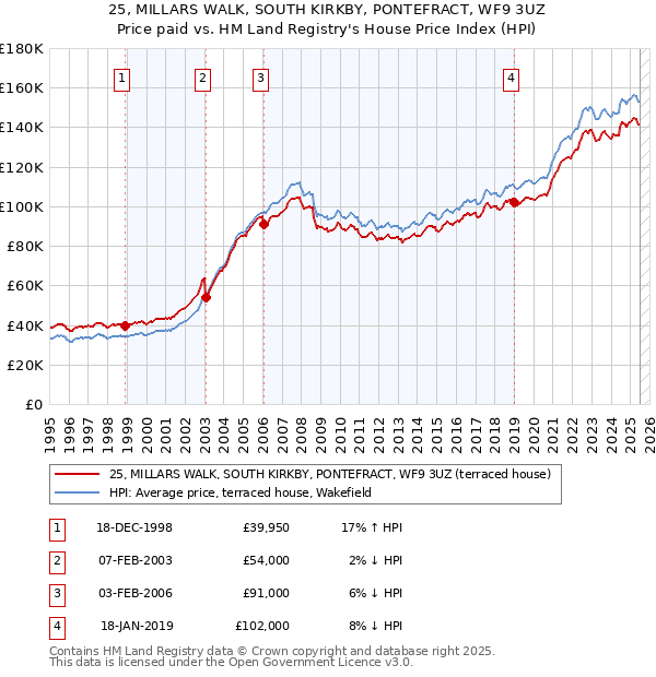 25, MILLARS WALK, SOUTH KIRKBY, PONTEFRACT, WF9 3UZ: Price paid vs HM Land Registry's House Price Index