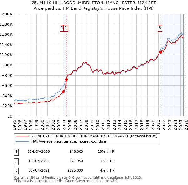 25, MILLS HILL ROAD, MIDDLETON, MANCHESTER, M24 2EF: Price paid vs HM Land Registry's House Price Index