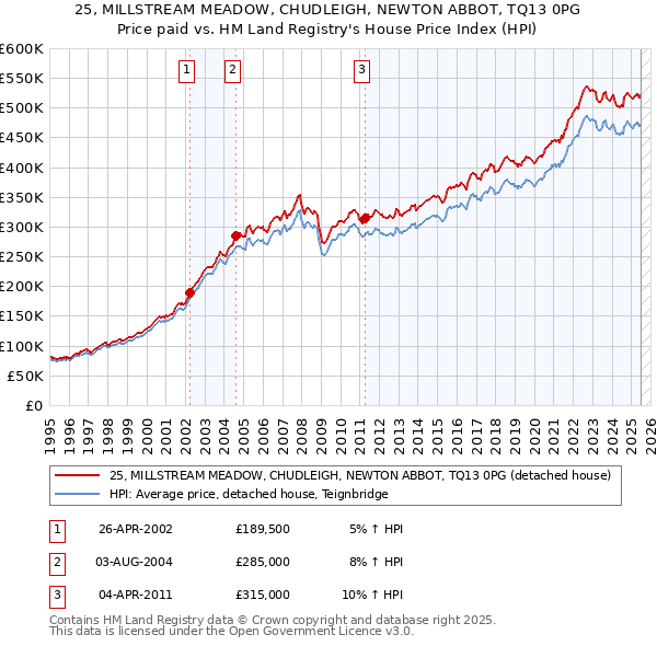 25, MILLSTREAM MEADOW, CHUDLEIGH, NEWTON ABBOT, TQ13 0PG: Price paid vs HM Land Registry's House Price Index