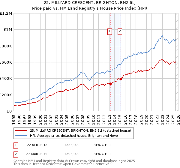 25, MILLYARD CRESCENT, BRIGHTON, BN2 6LJ: Price paid vs HM Land Registry's House Price Index
