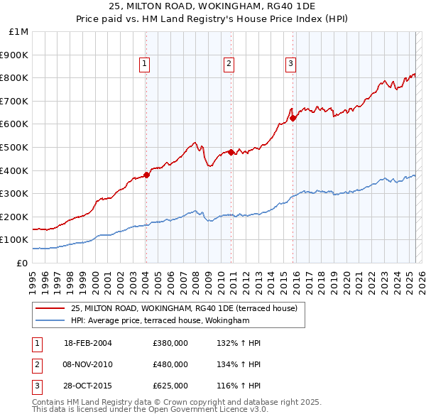 25, MILTON ROAD, WOKINGHAM, RG40 1DE: Price paid vs HM Land Registry's House Price Index