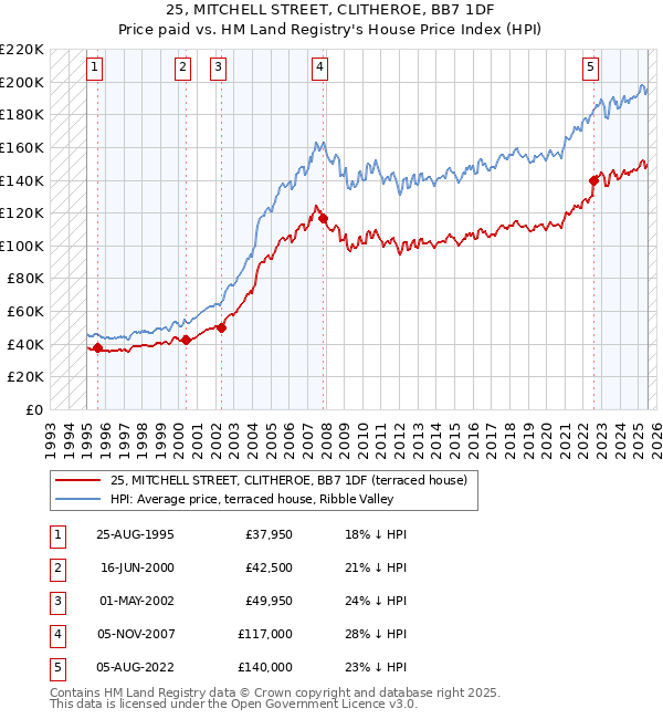 25, MITCHELL STREET, CLITHEROE, BB7 1DF: Price paid vs HM Land Registry's House Price Index