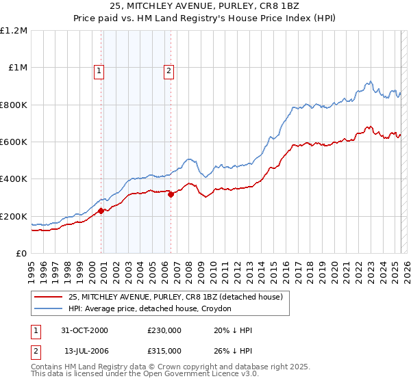 25, MITCHLEY AVENUE, PURLEY, CR8 1BZ: Price paid vs HM Land Registry's House Price Index