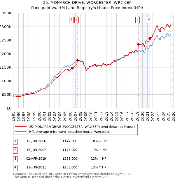 25, MONARCH DRIVE, WORCESTER, WR2 6EP: Price paid vs HM Land Registry's House Price Index