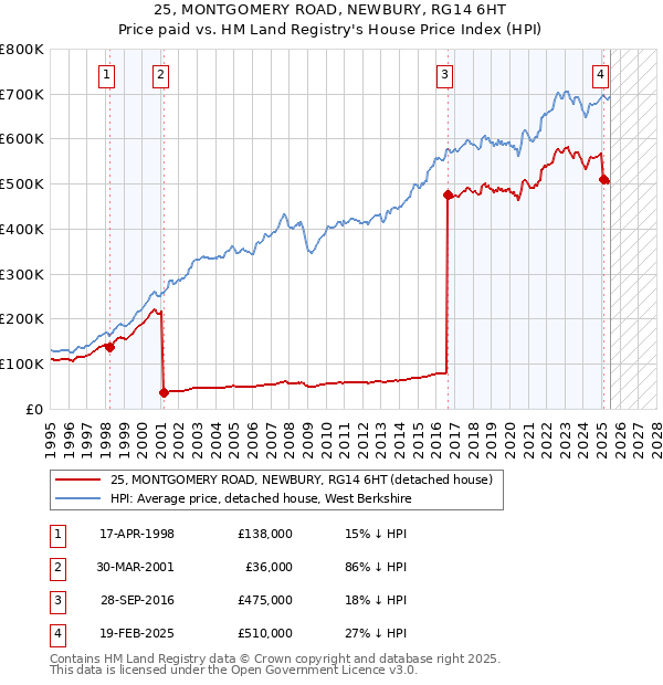 25, MONTGOMERY ROAD, NEWBURY, RG14 6HT: Price paid vs HM Land Registry's House Price Index