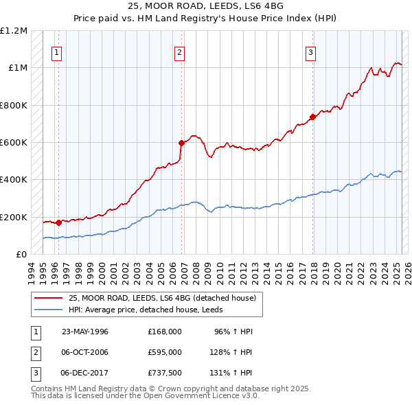 25, MOOR ROAD, LEEDS, LS6 4BG: Price paid vs HM Land Registry's House Price Index