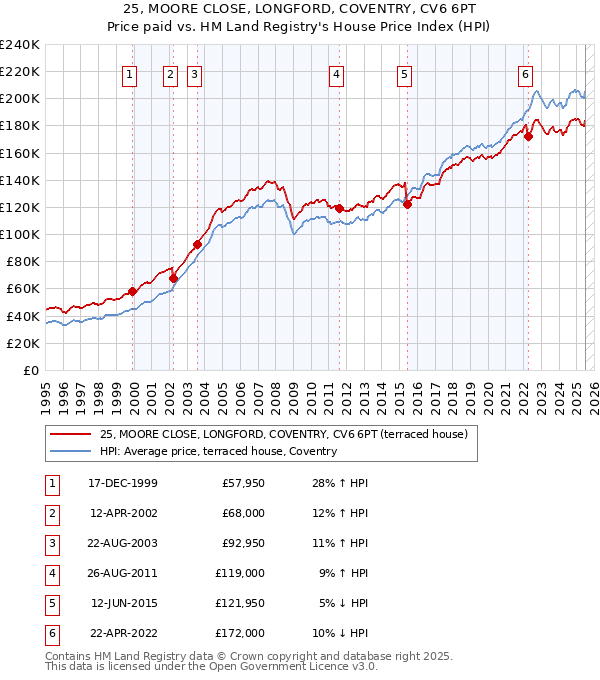 25, MOORE CLOSE, LONGFORD, COVENTRY, CV6 6PT: Price paid vs HM Land Registry's House Price Index