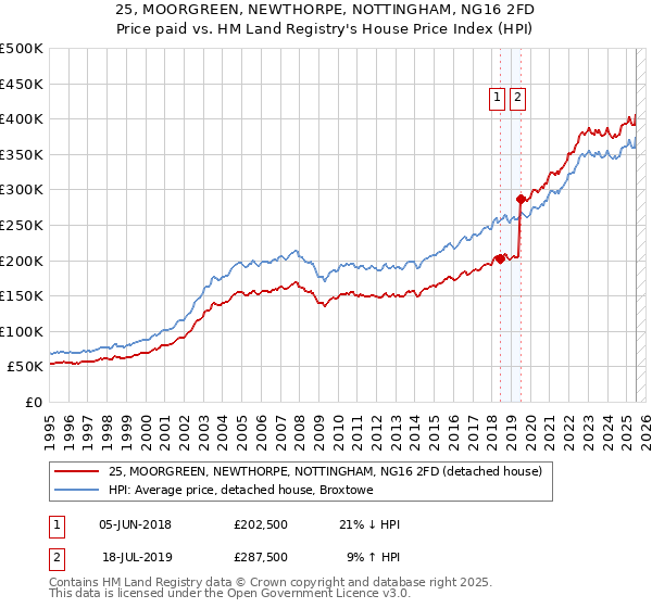 25, MOORGREEN, NEWTHORPE, NOTTINGHAM, NG16 2FD: Price paid vs HM Land Registry's House Price Index