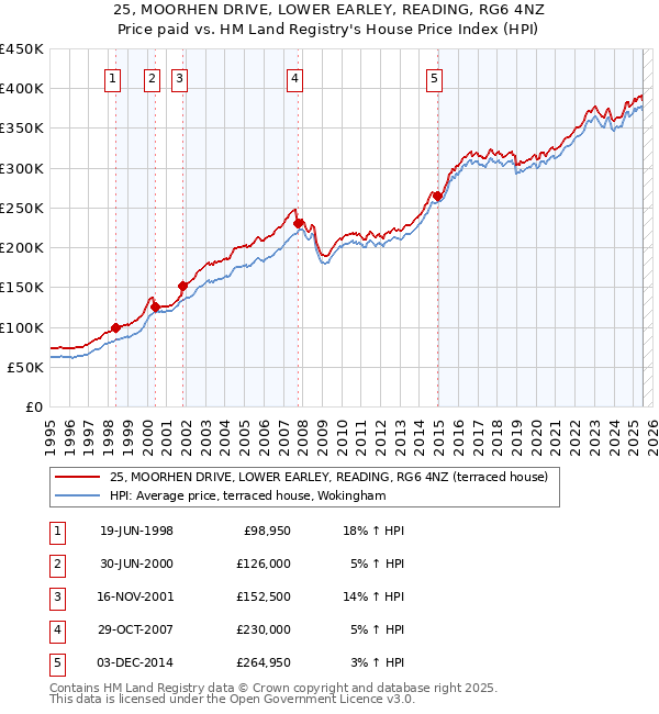 25, MOORHEN DRIVE, LOWER EARLEY, READING, RG6 4NZ: Price paid vs HM Land Registry's House Price Index