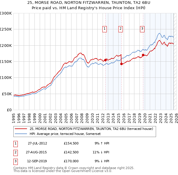 25, MORSE ROAD, NORTON FITZWARREN, TAUNTON, TA2 6BU: Price paid vs HM Land Registry's House Price Index