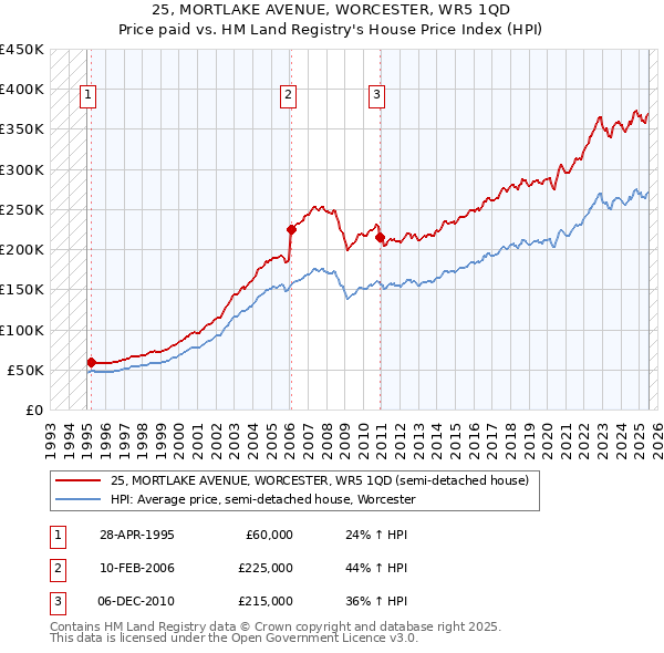 25, MORTLAKE AVENUE, WORCESTER, WR5 1QD: Price paid vs HM Land Registry's House Price Index