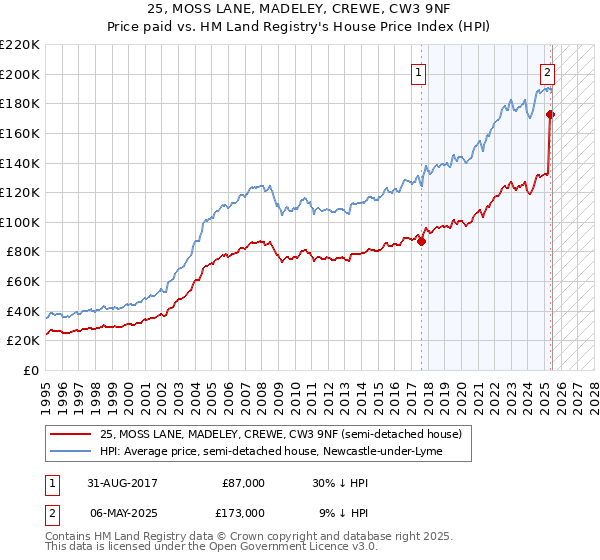 25, MOSS LANE, MADELEY, CREWE, CW3 9NF: Price paid vs HM Land Registry's House Price Index
