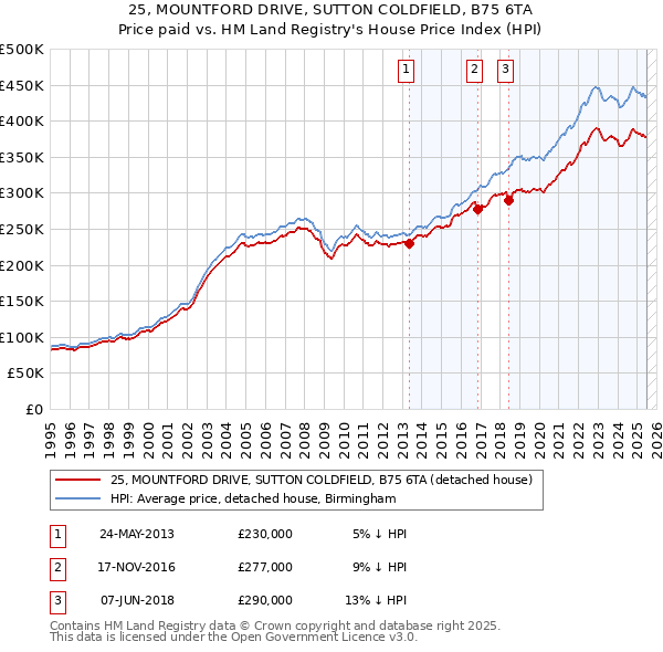 25, MOUNTFORD DRIVE, SUTTON COLDFIELD, B75 6TA: Price paid vs HM Land Registry's House Price Index