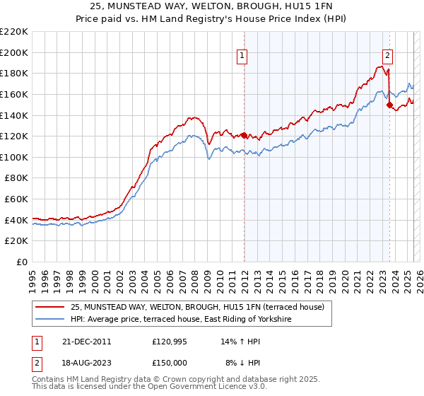 25, MUNSTEAD WAY, WELTON, BROUGH, HU15 1FN: Price paid vs HM Land Registry's House Price Index
